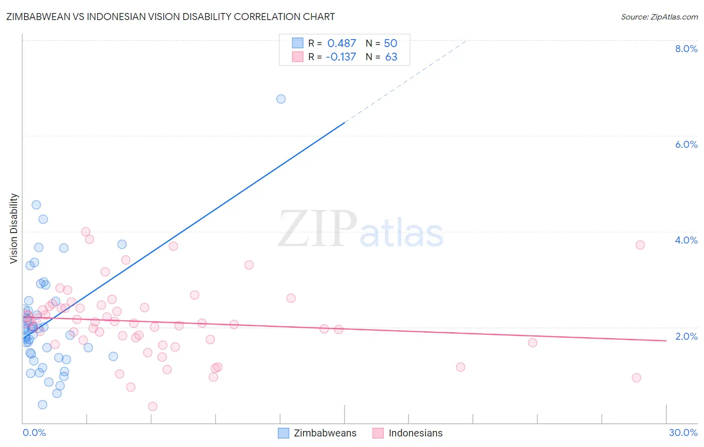 Zimbabwean vs Indonesian Vision Disability