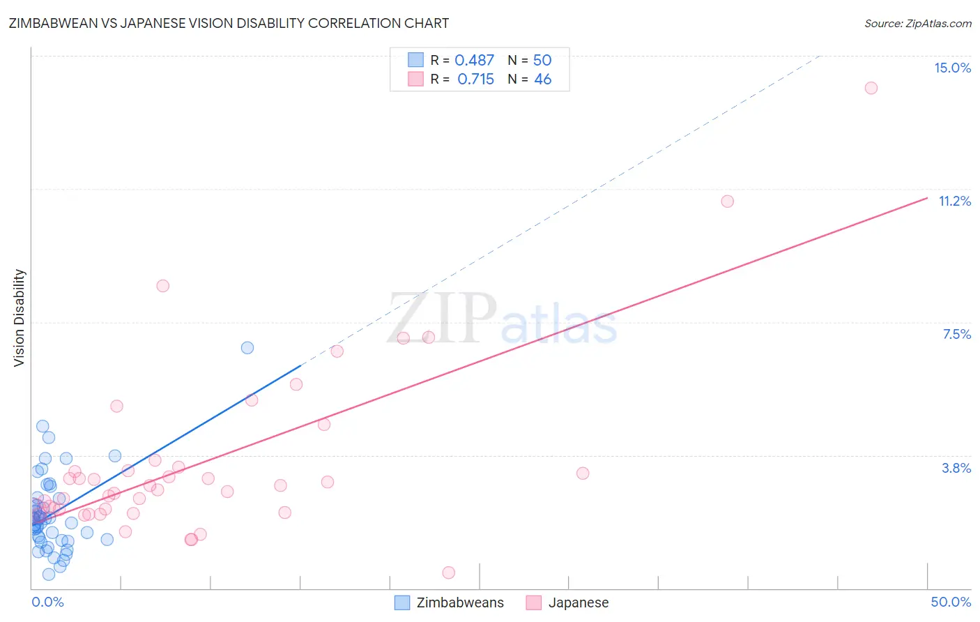 Zimbabwean vs Japanese Vision Disability