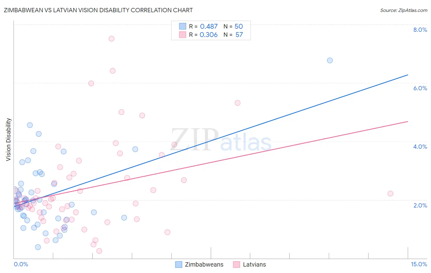Zimbabwean vs Latvian Vision Disability
