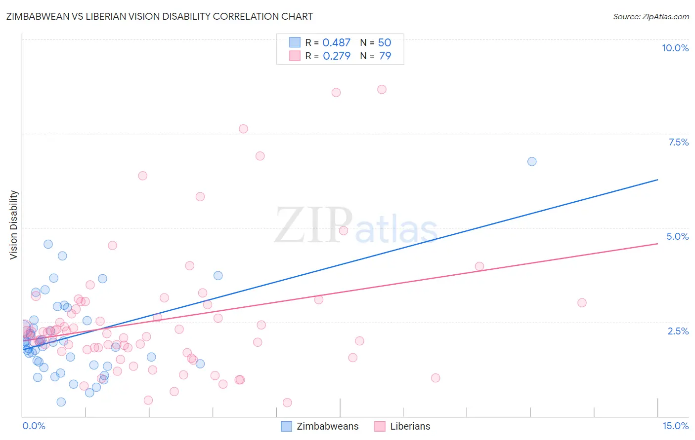 Zimbabwean vs Liberian Vision Disability