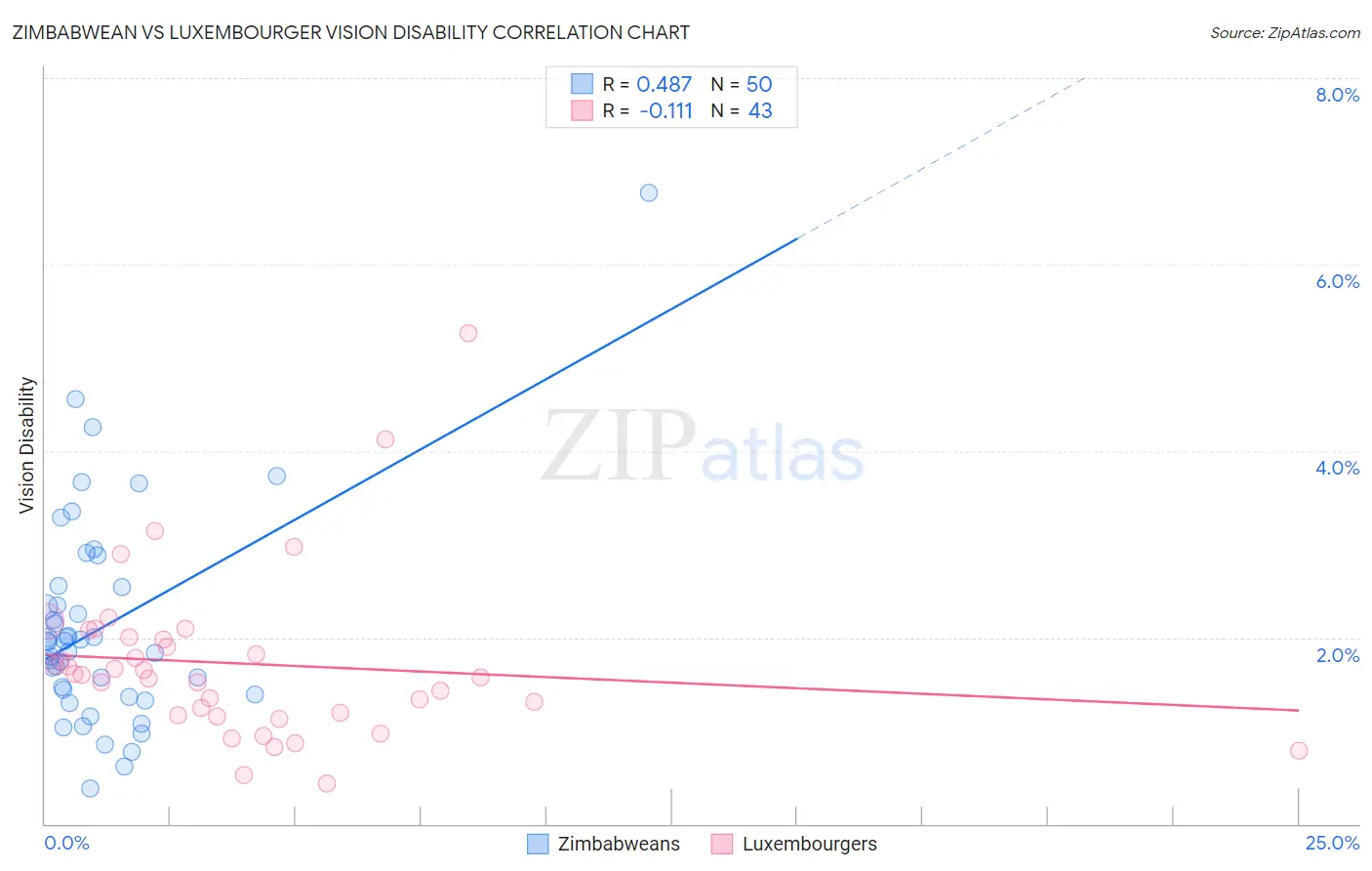 Zimbabwean vs Luxembourger Vision Disability