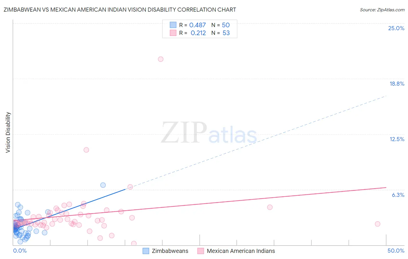 Zimbabwean vs Mexican American Indian Vision Disability