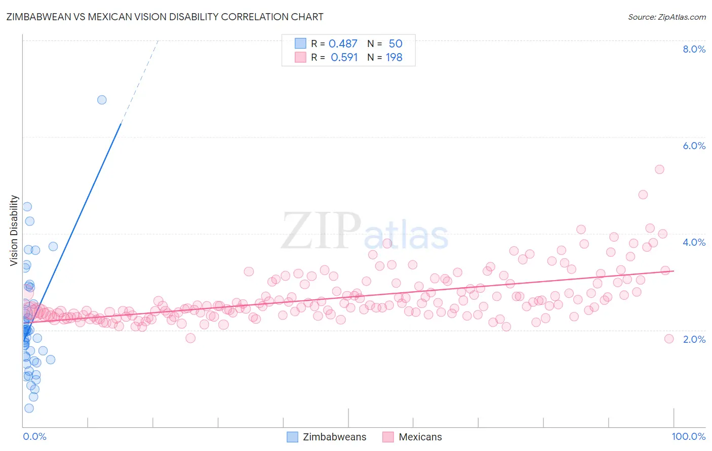 Zimbabwean vs Mexican Vision Disability
