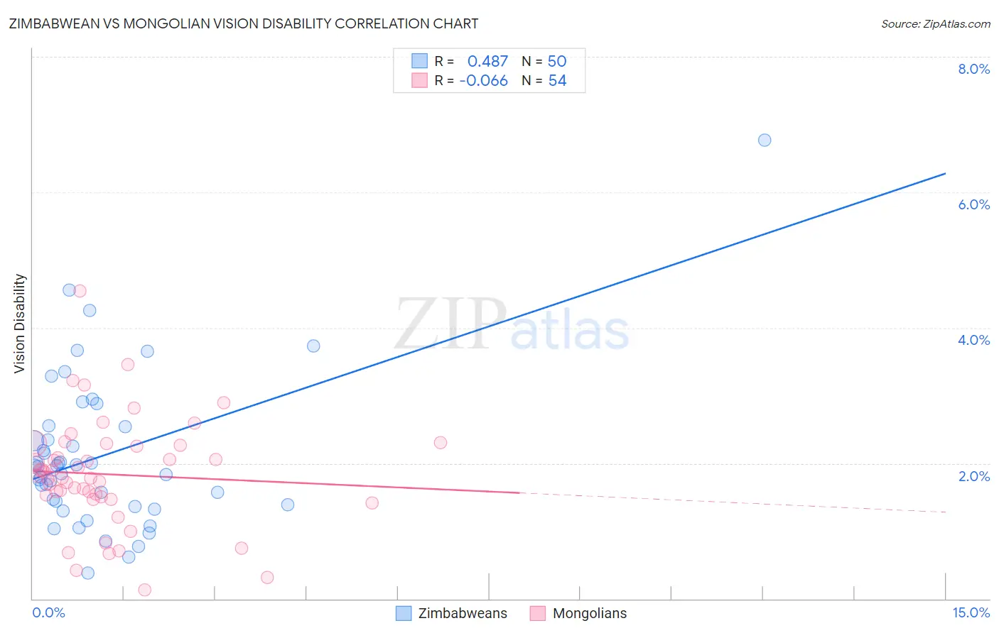 Zimbabwean vs Mongolian Vision Disability