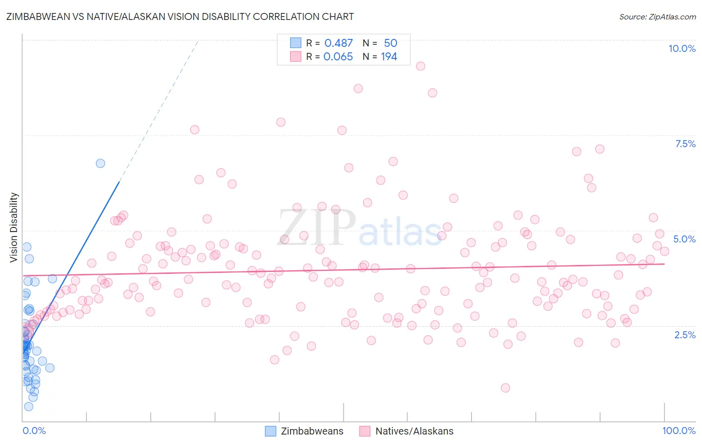 Zimbabwean vs Native/Alaskan Vision Disability