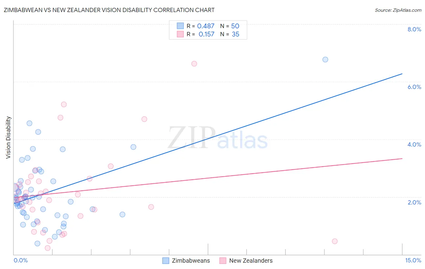 Zimbabwean vs New Zealander Vision Disability