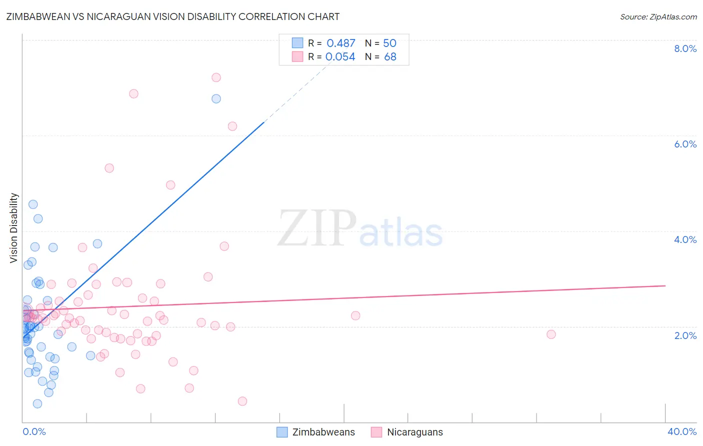 Zimbabwean vs Nicaraguan Vision Disability