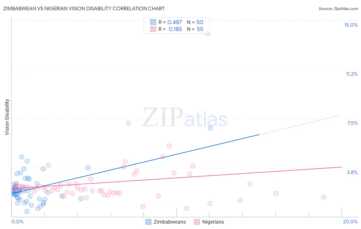 Zimbabwean vs Nigerian Vision Disability