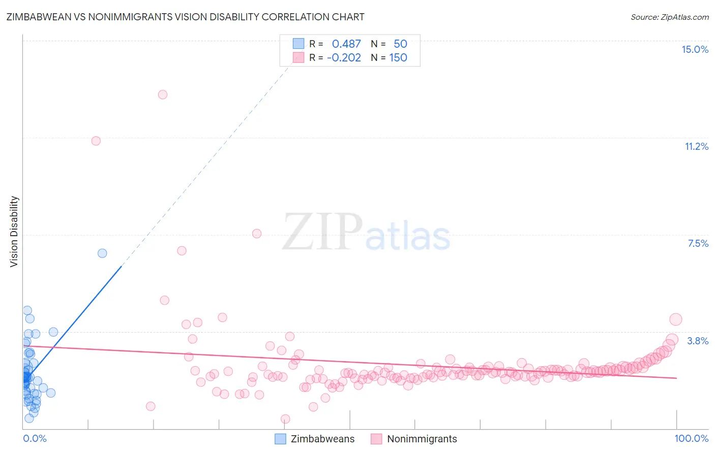 Zimbabwean vs Nonimmigrants Vision Disability