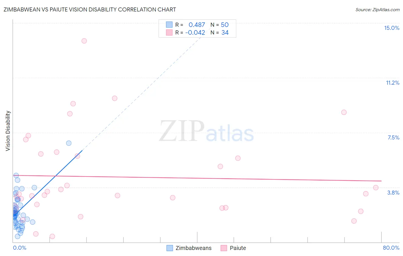 Zimbabwean vs Paiute Vision Disability