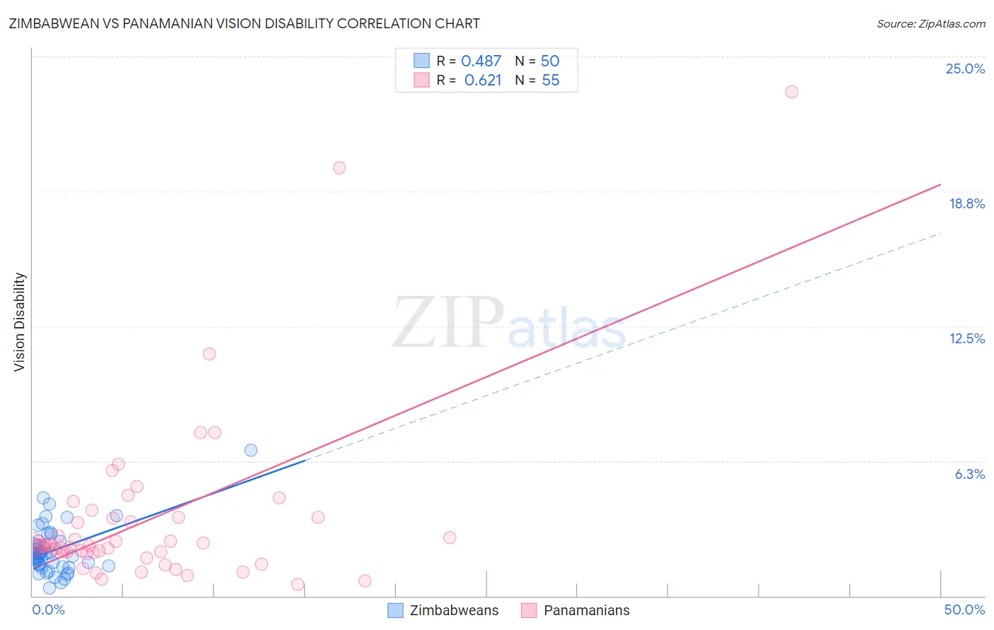 Zimbabwean vs Panamanian Vision Disability