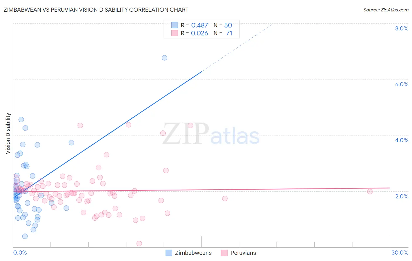 Zimbabwean vs Peruvian Vision Disability