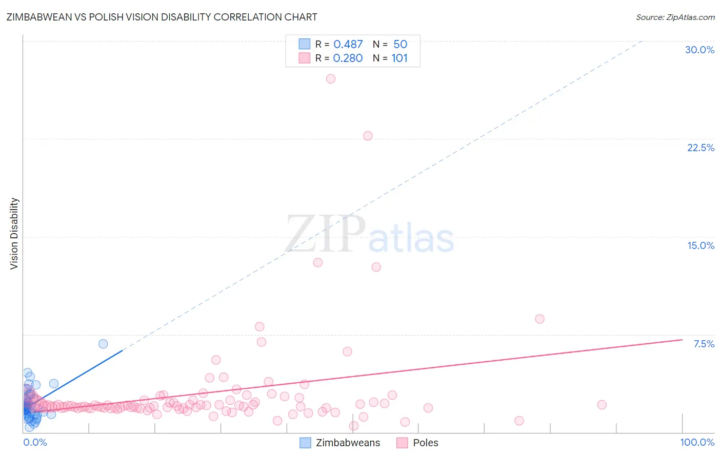 Zimbabwean vs Polish Vision Disability