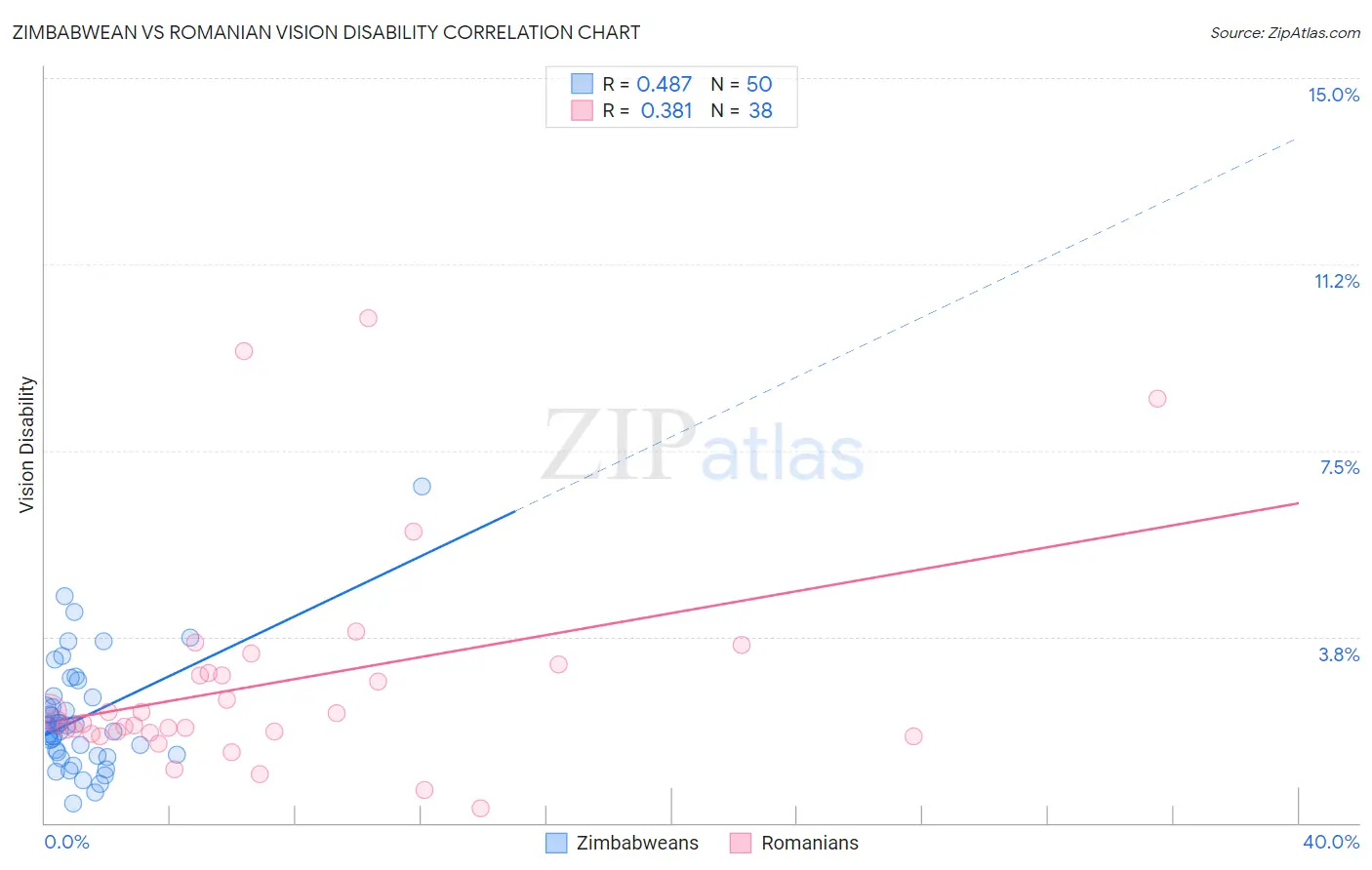 Zimbabwean vs Romanian Vision Disability