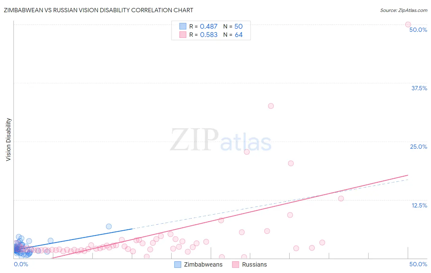 Zimbabwean vs Russian Vision Disability