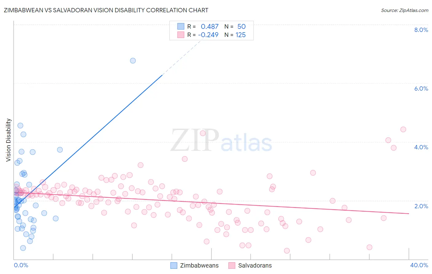 Zimbabwean vs Salvadoran Vision Disability