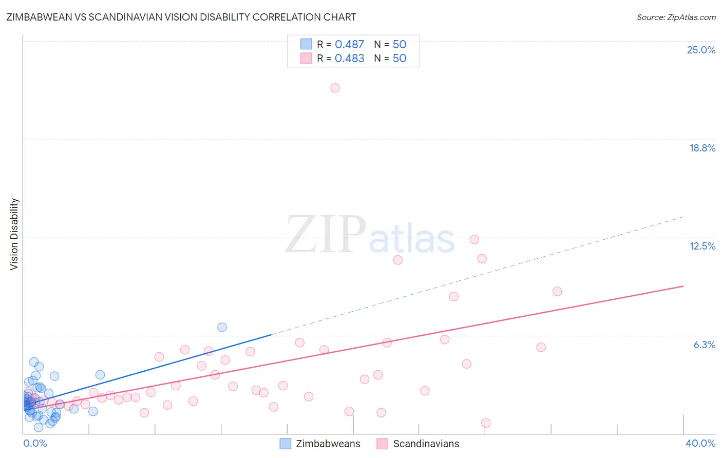 Zimbabwean vs Scandinavian Vision Disability