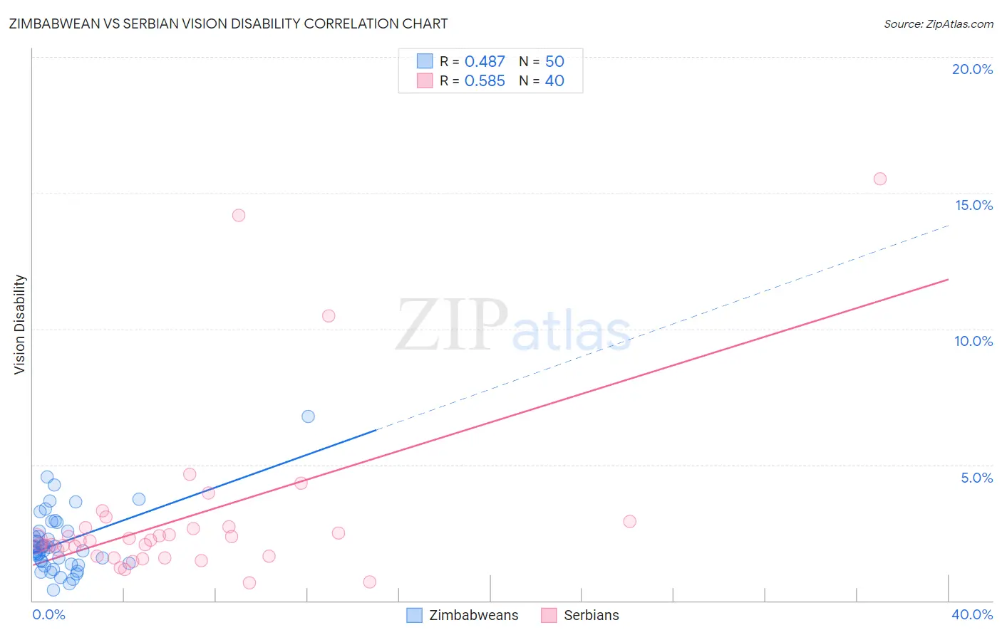 Zimbabwean vs Serbian Vision Disability