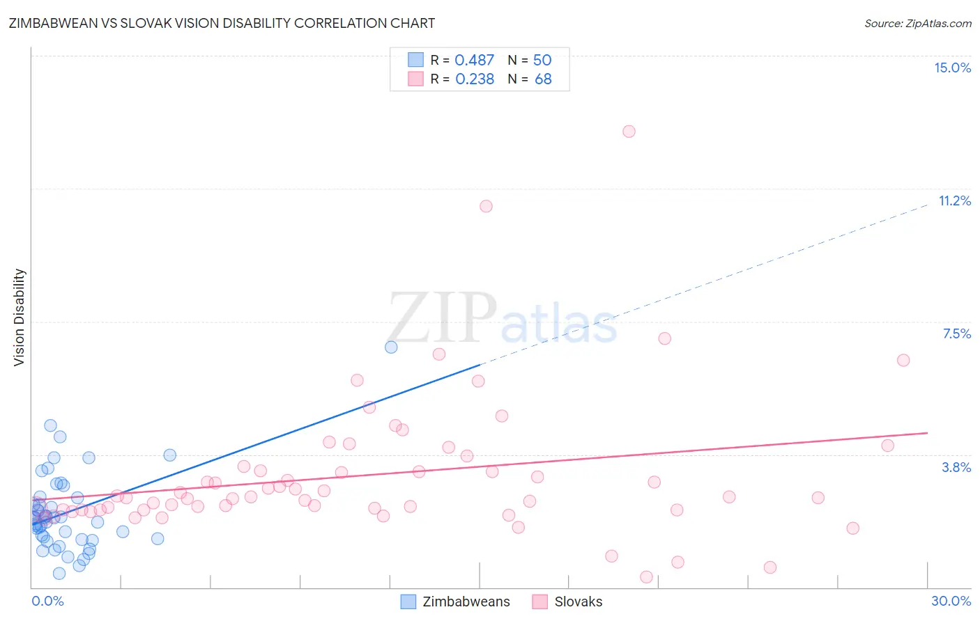 Zimbabwean vs Slovak Vision Disability