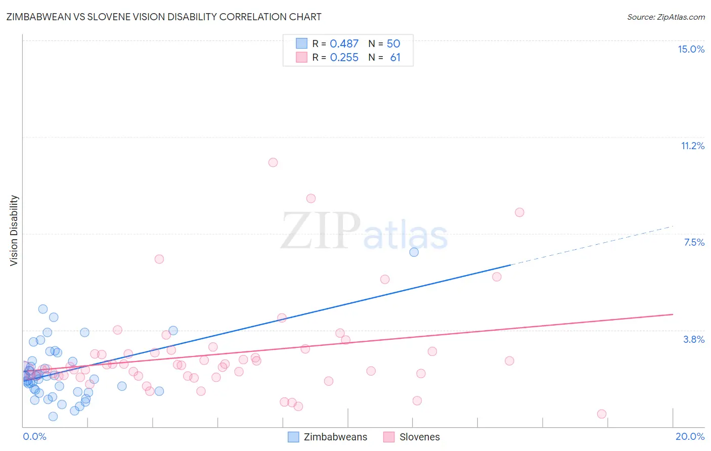 Zimbabwean vs Slovene Vision Disability