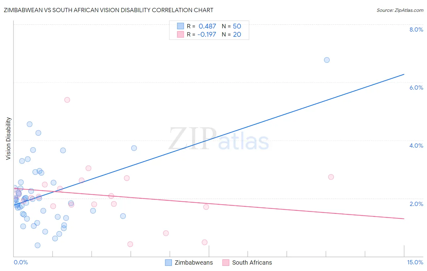 Zimbabwean vs South African Vision Disability