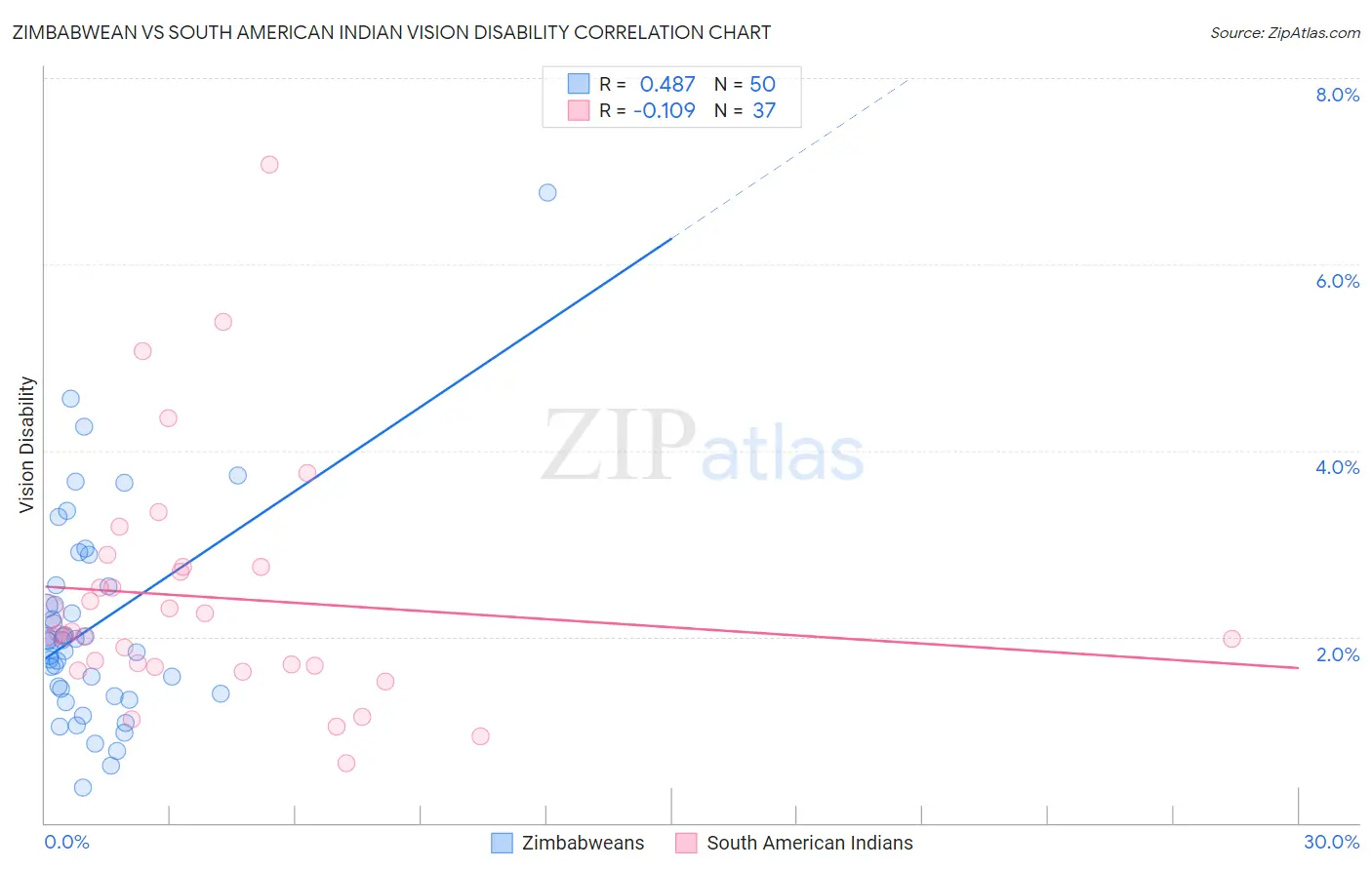 Zimbabwean vs South American Indian Vision Disability