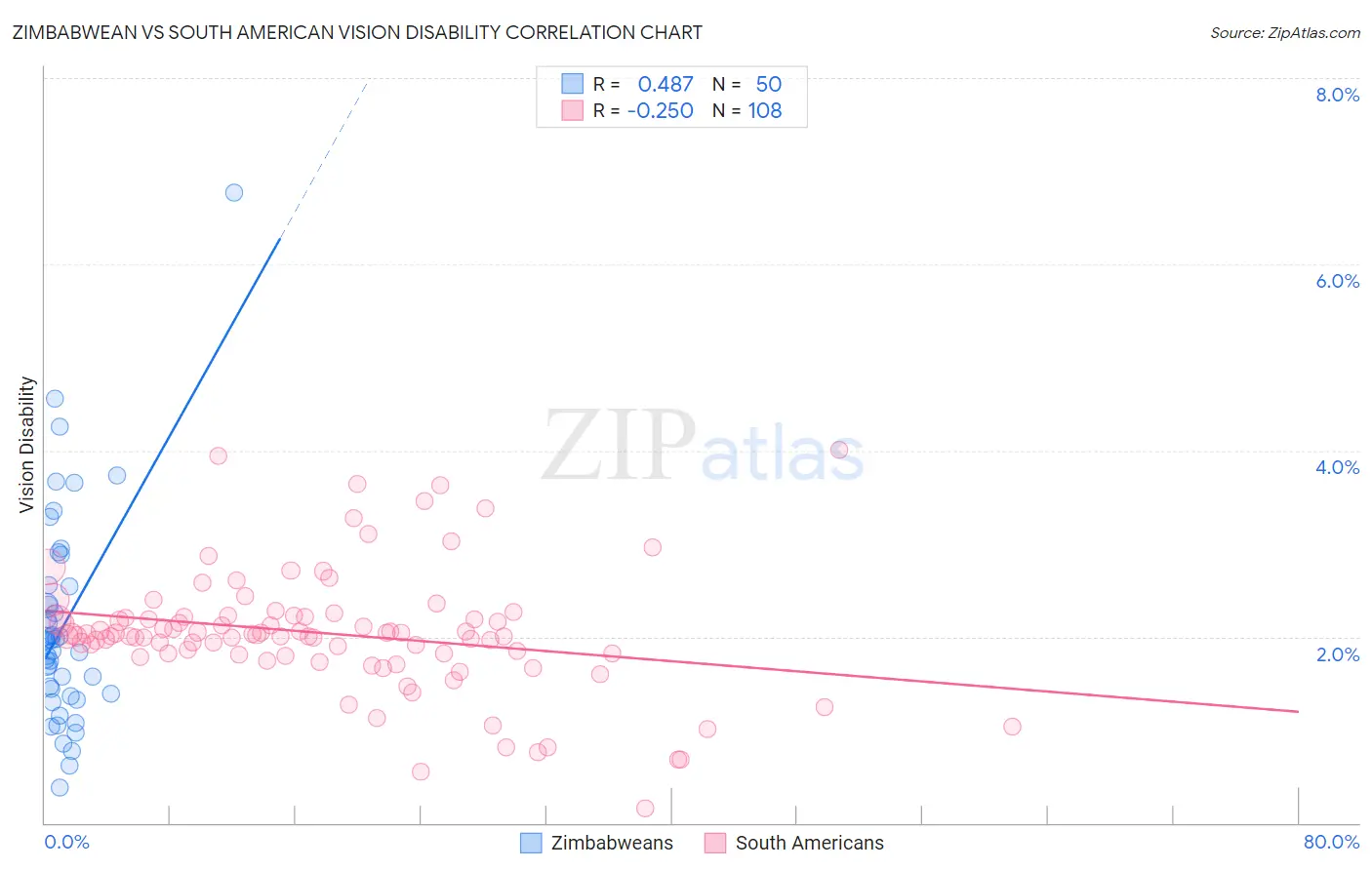 Zimbabwean vs South American Vision Disability