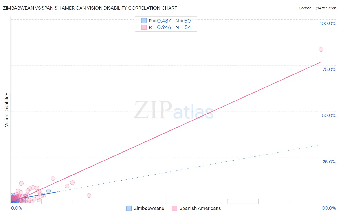 Zimbabwean vs Spanish American Vision Disability