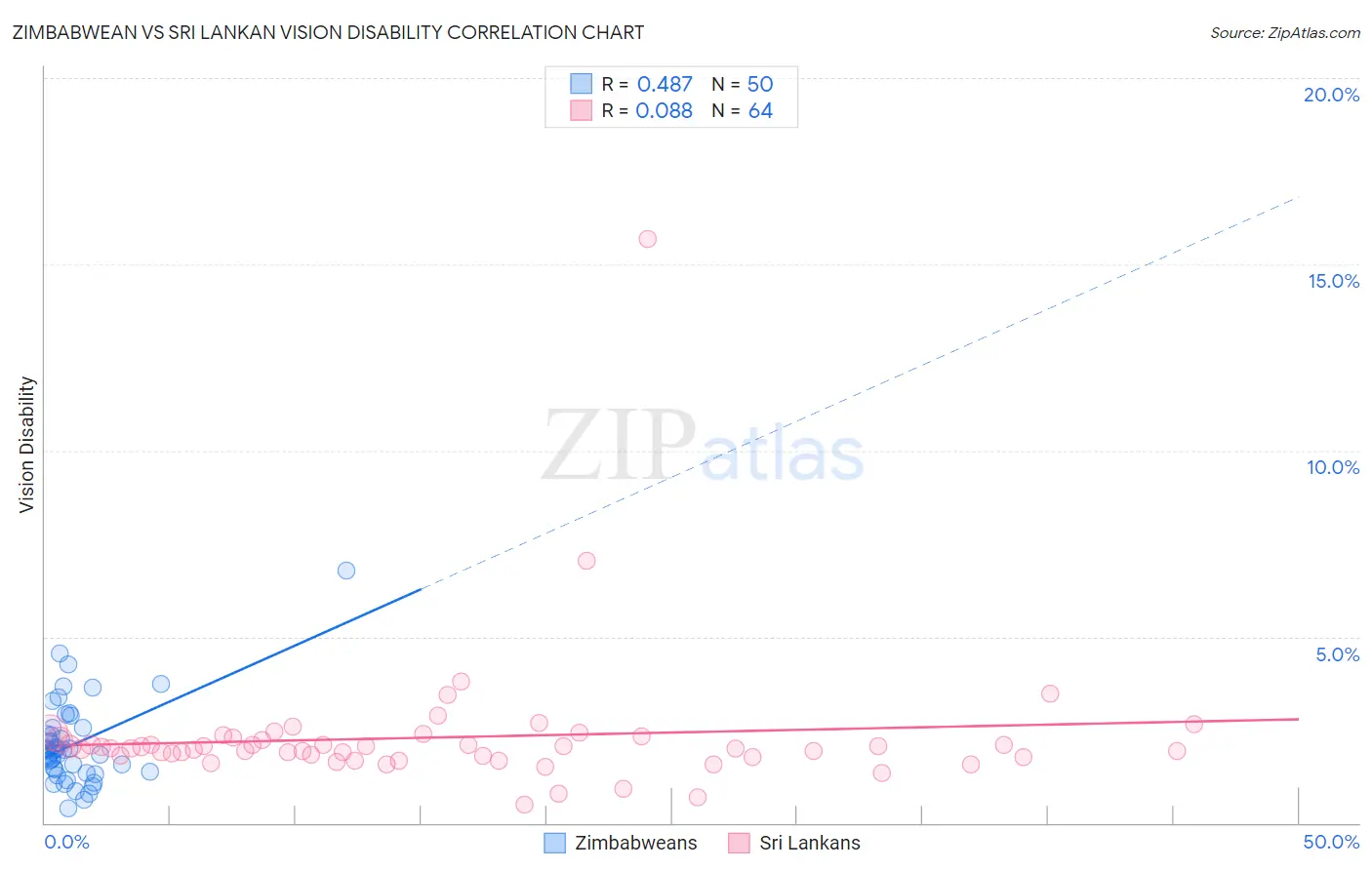 Zimbabwean vs Sri Lankan Vision Disability
