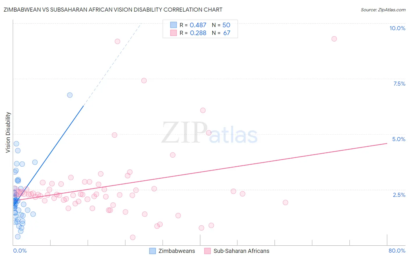 Zimbabwean vs Subsaharan African Vision Disability
