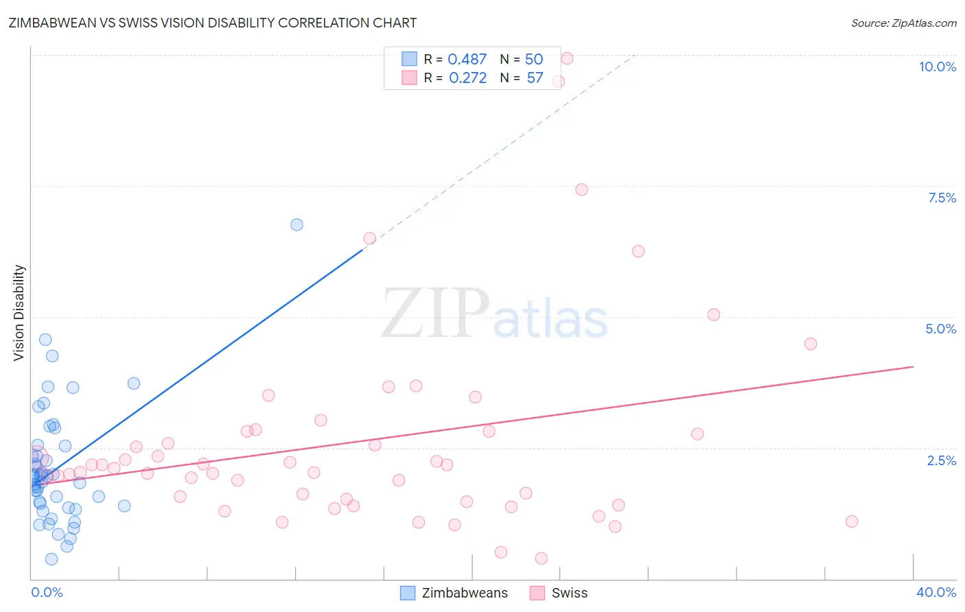 Zimbabwean vs Swiss Vision Disability