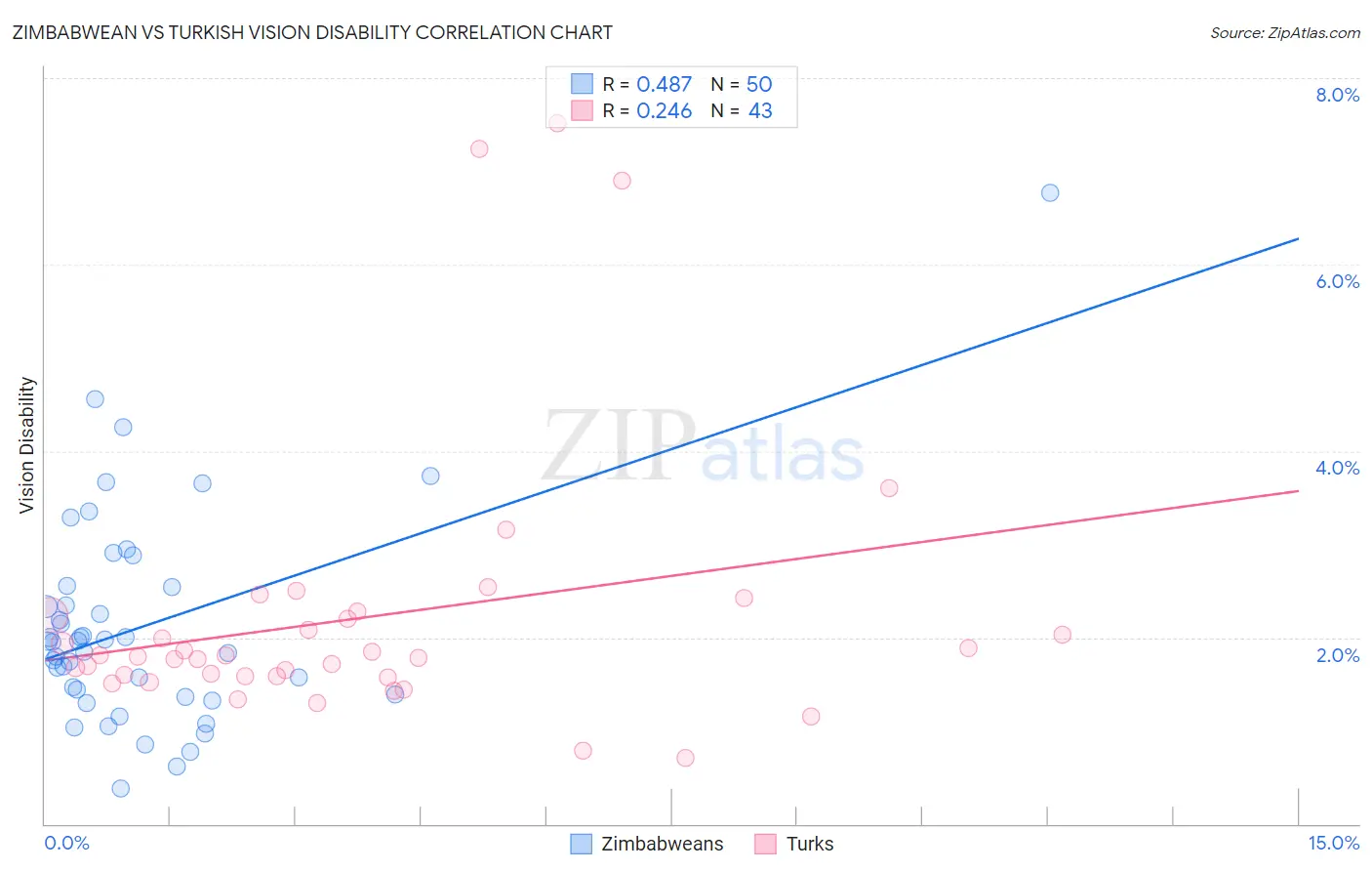 Zimbabwean vs Turkish Vision Disability