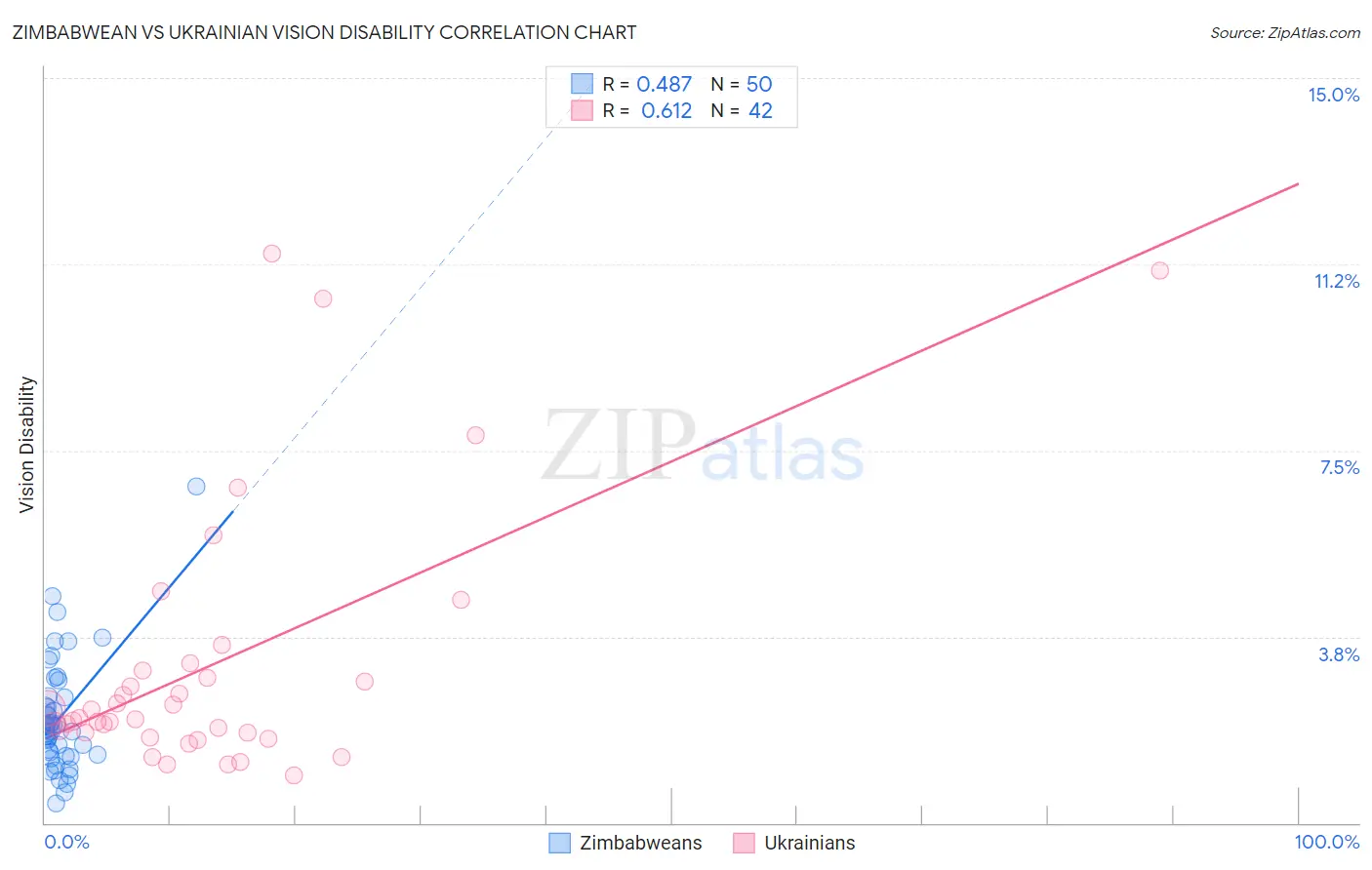 Zimbabwean vs Ukrainian Vision Disability