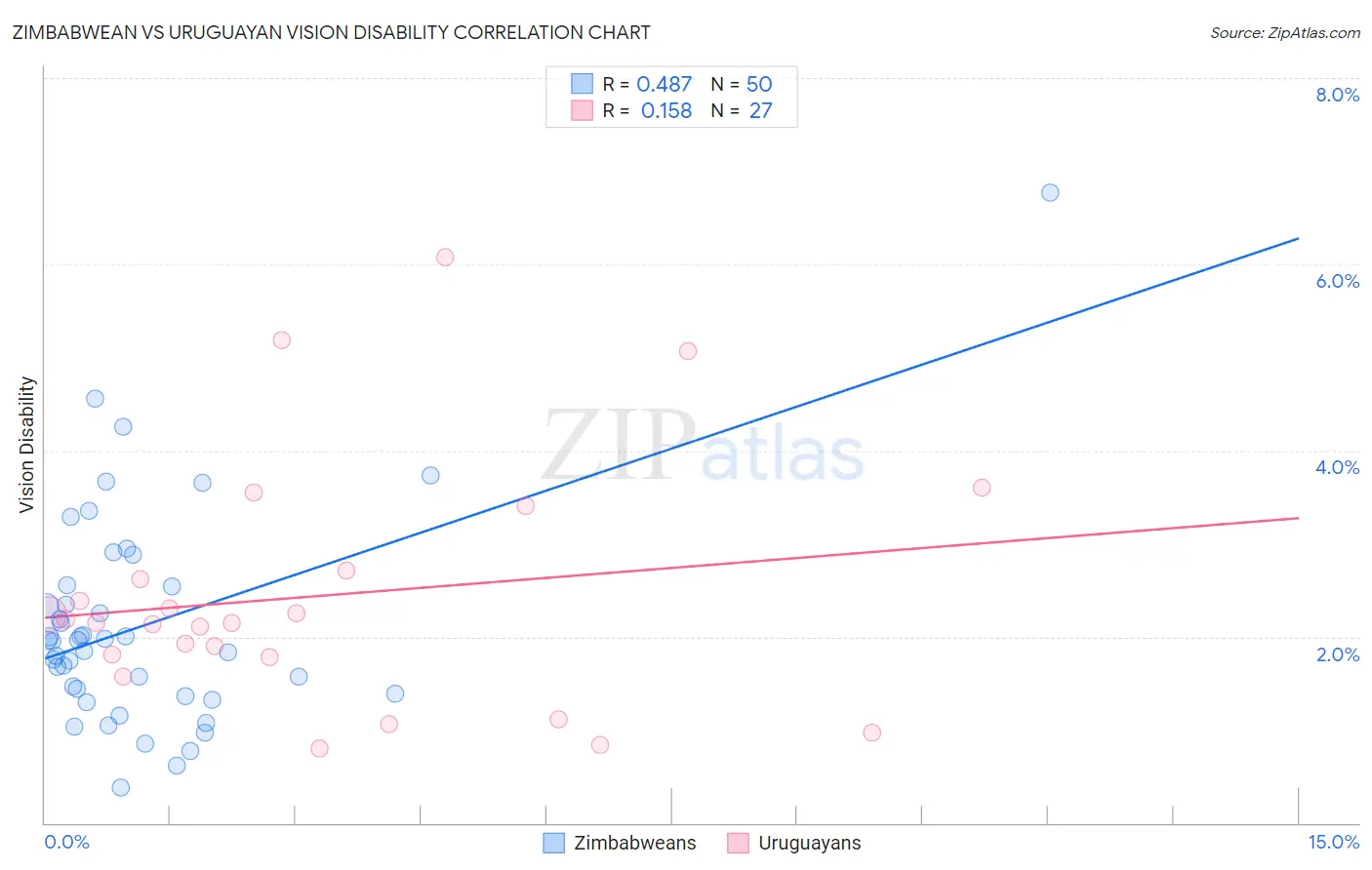 Zimbabwean vs Uruguayan Vision Disability