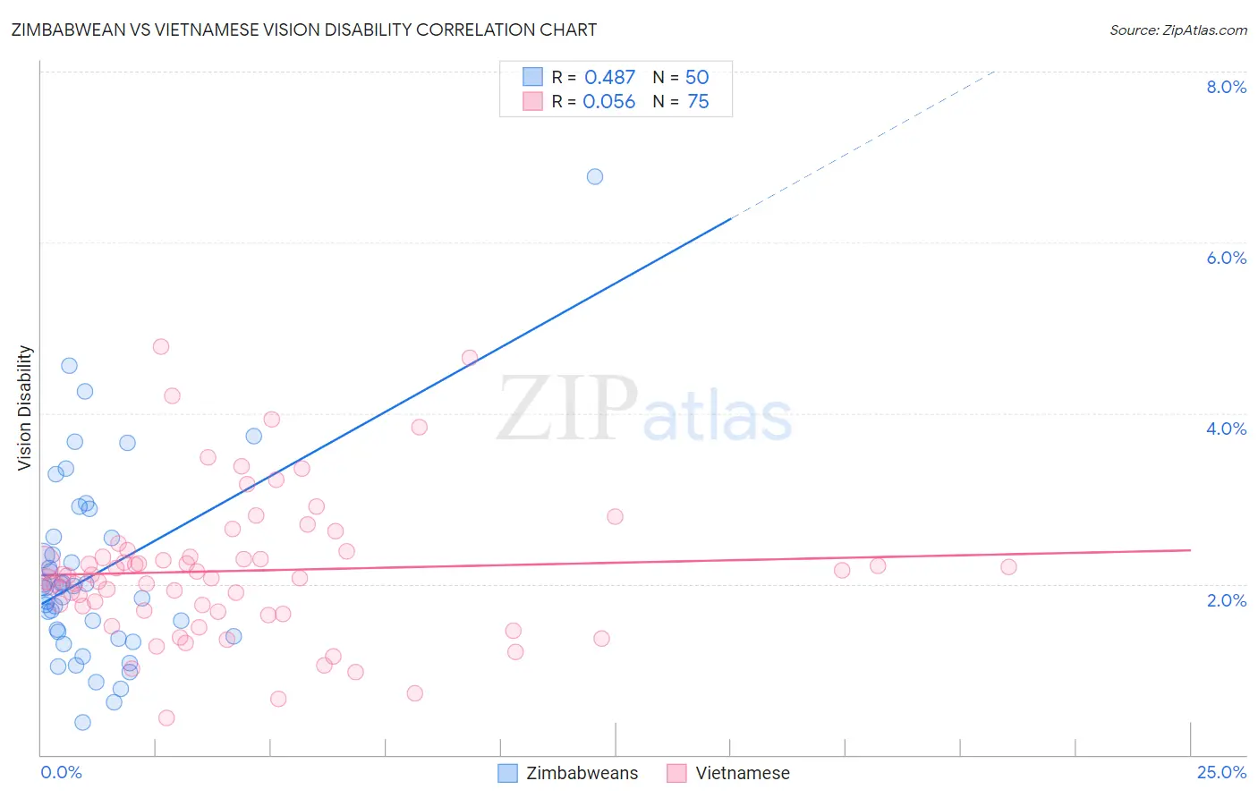 Zimbabwean vs Vietnamese Vision Disability