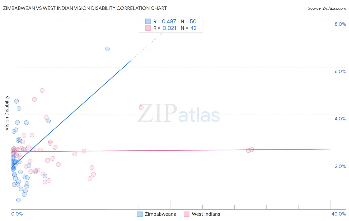 Zimbabwean vs West Indian Vision Disability