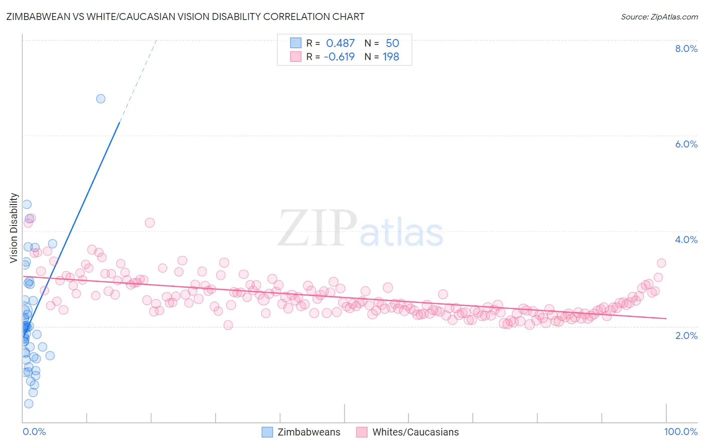 Zimbabwean vs White/Caucasian Vision Disability