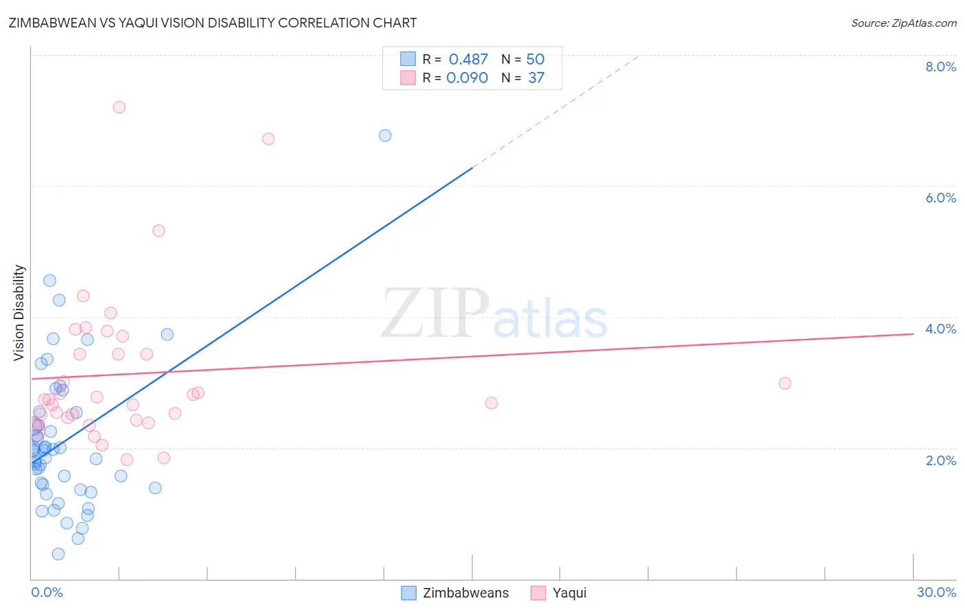 Zimbabwean vs Yaqui Vision Disability