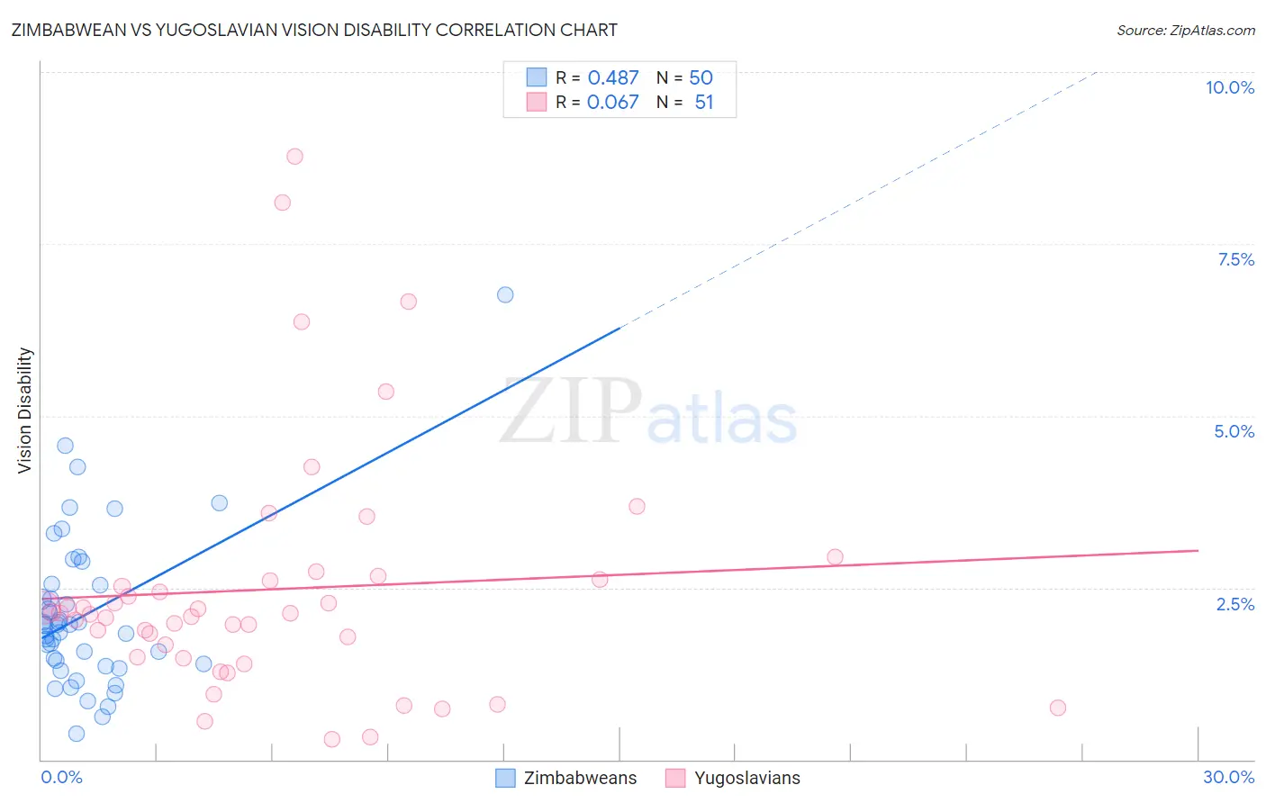 Zimbabwean vs Yugoslavian Vision Disability