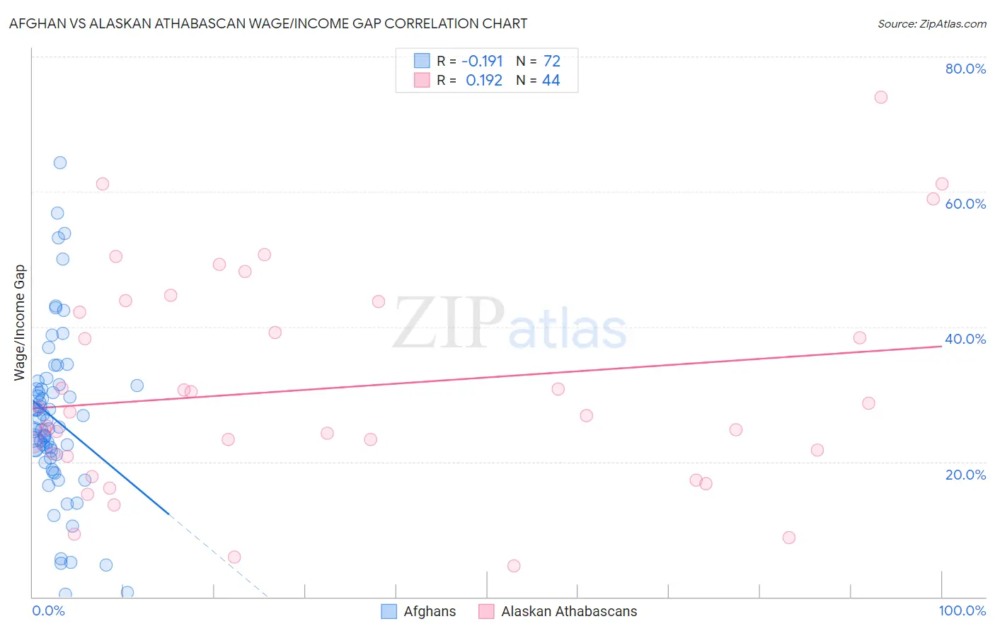 Afghan vs Alaskan Athabascan Wage/Income Gap