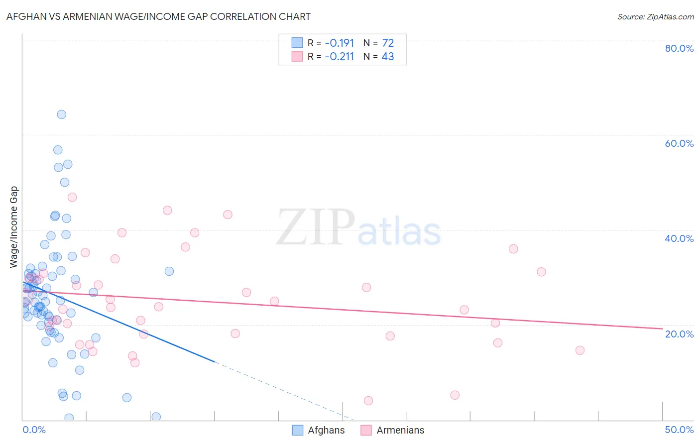 Afghan vs Armenian Wage/Income Gap