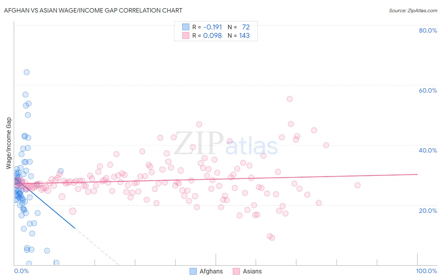 Afghan vs Asian Wage/Income Gap