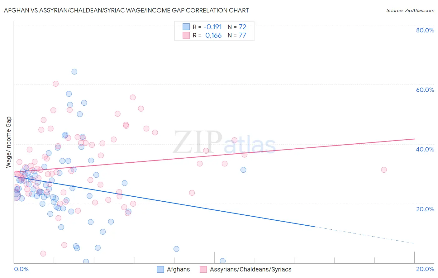 Afghan vs Assyrian/Chaldean/Syriac Wage/Income Gap