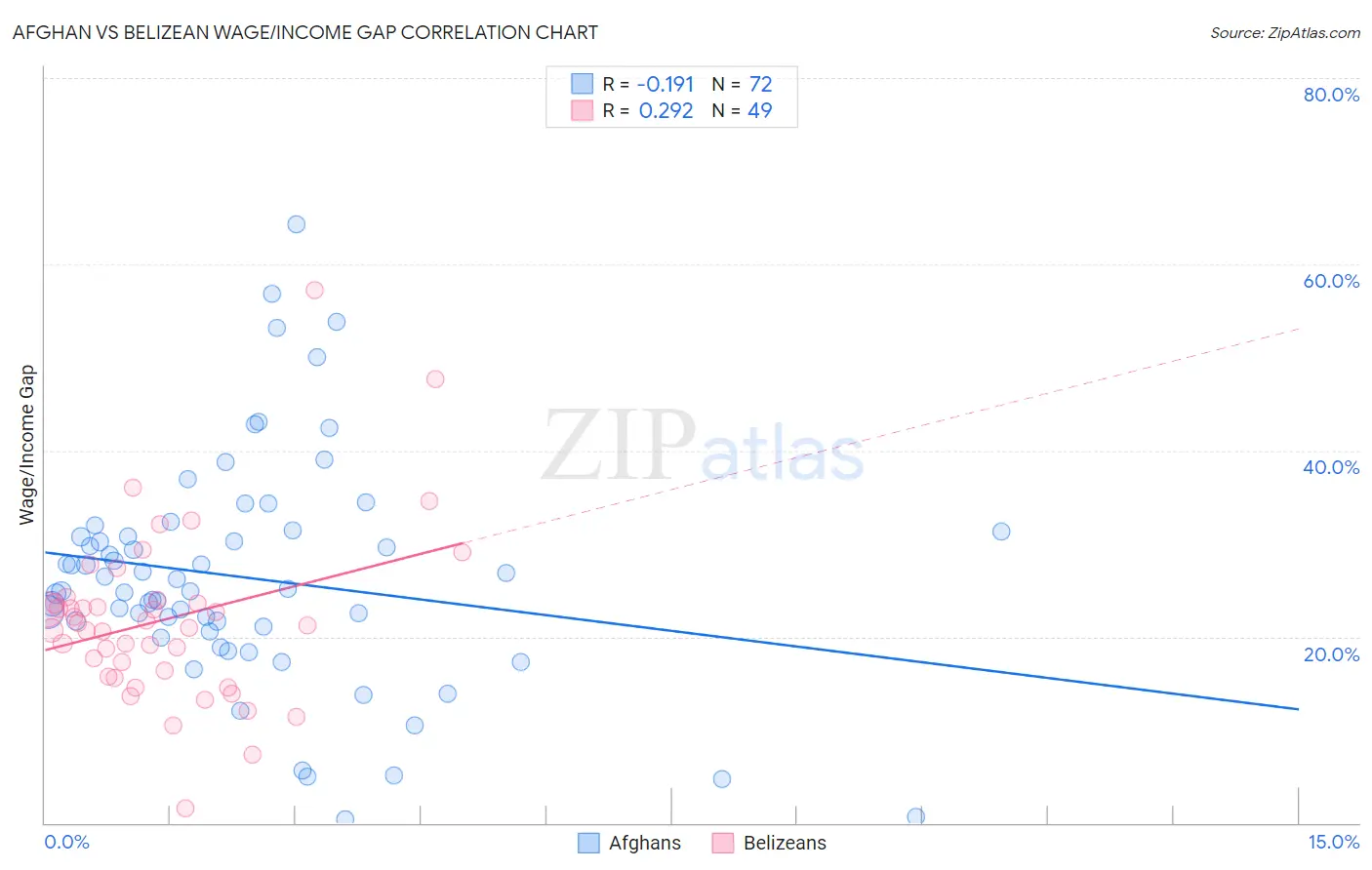 Afghan vs Belizean Wage/Income Gap