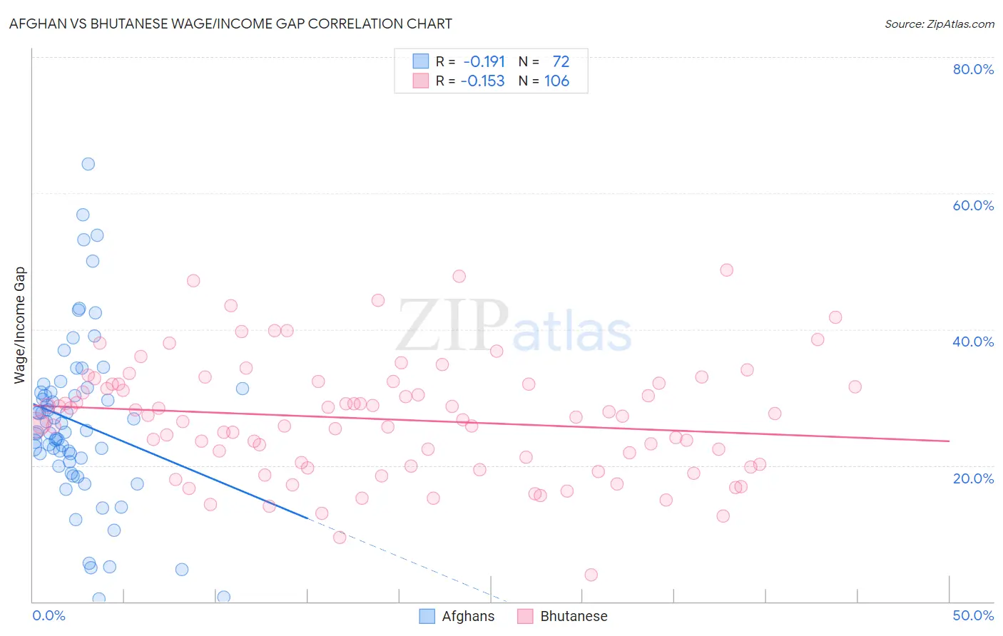 Afghan vs Bhutanese Wage/Income Gap