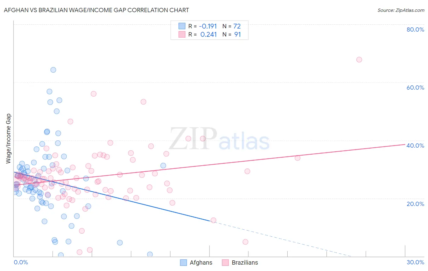 Afghan vs Brazilian Wage/Income Gap