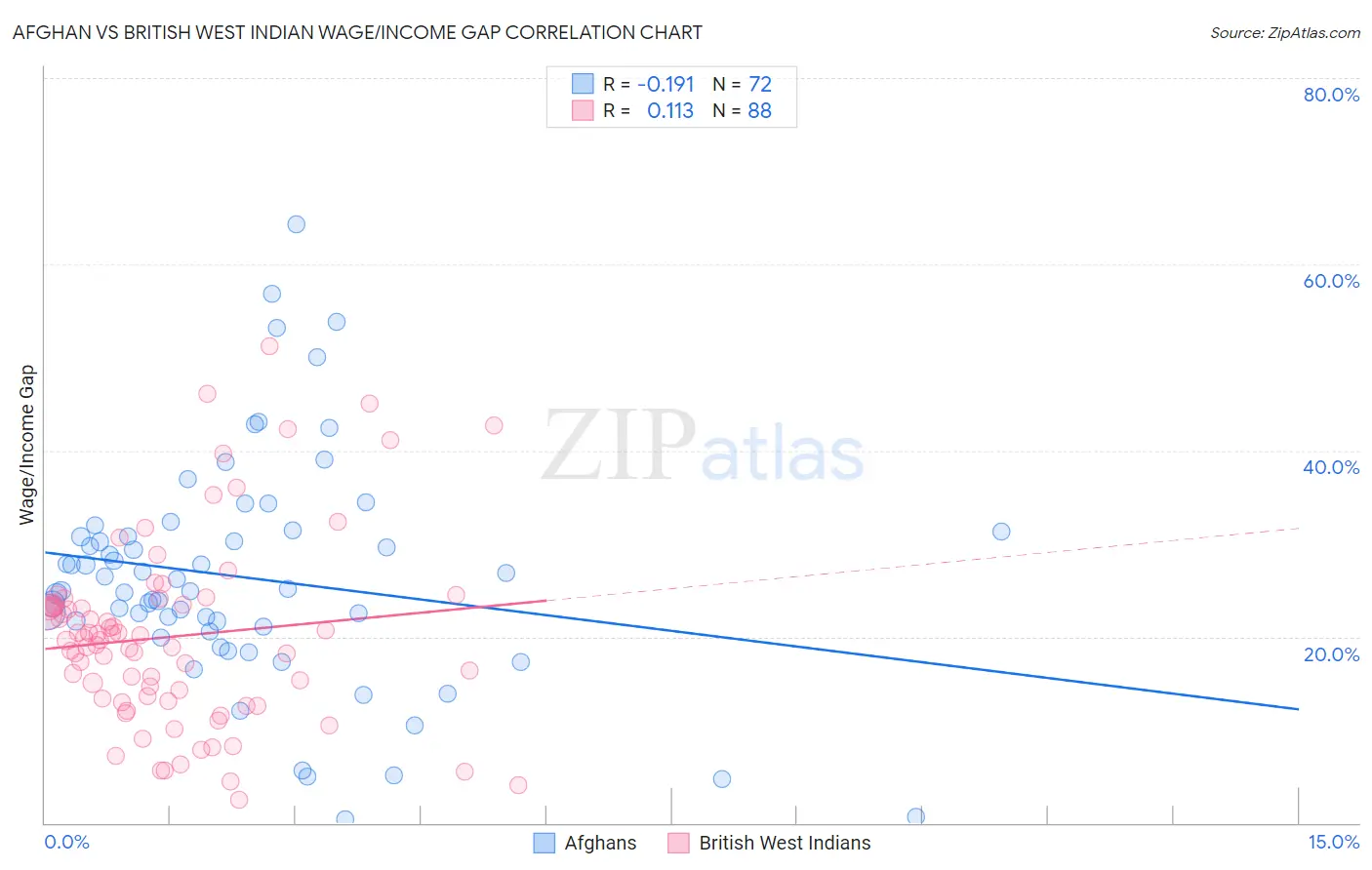 Afghan vs British West Indian Wage/Income Gap