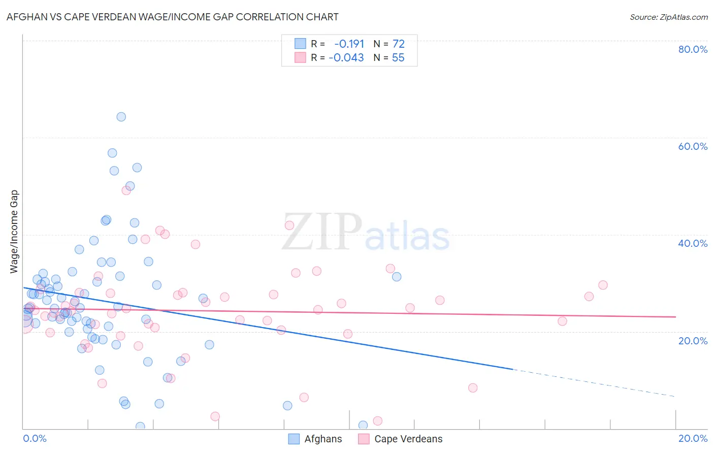 Afghan vs Cape Verdean Wage/Income Gap