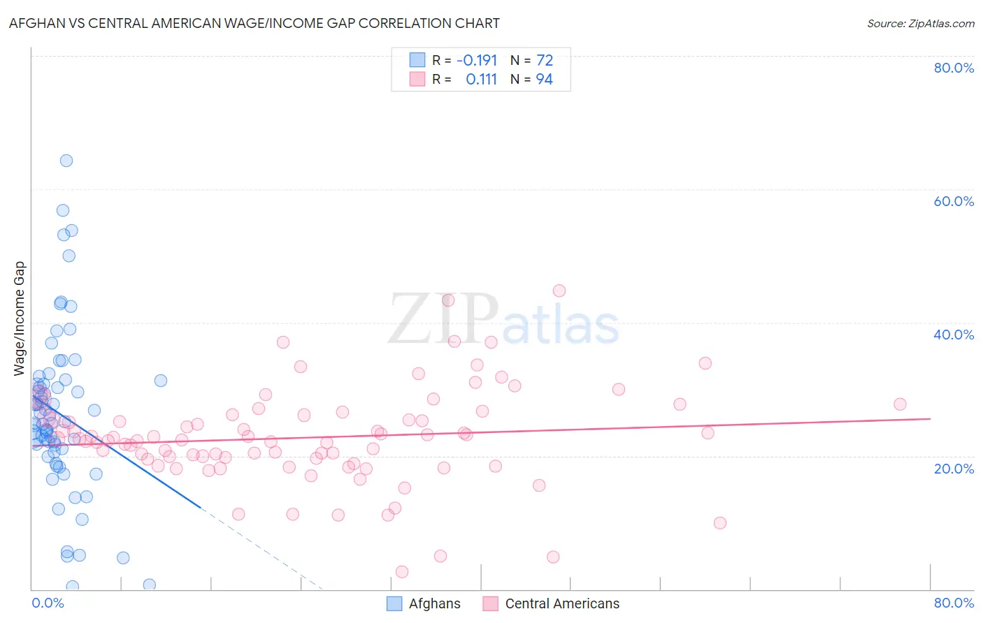 Afghan vs Central American Wage/Income Gap