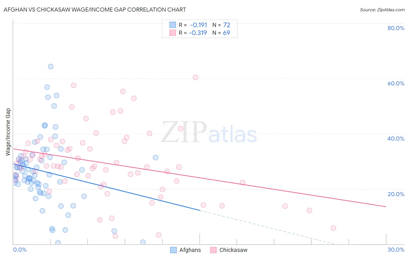 Afghan vs Chickasaw Wage/Income Gap